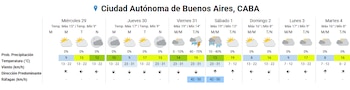 Diagrama de pronóstico extendido del tiempo con iconos de sol, nubes, lluvia, temperaturas, viento y probabilidad de precipitación para siete días