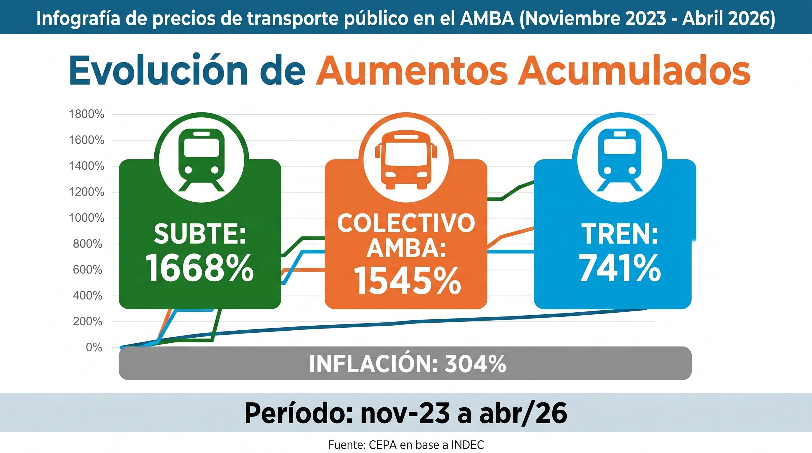 Infografía que detalla los aumentos acumulados de las tarifas de subte, colectivo y tren en el AMBA entre noviembre de 2023 y abril de 2026, mostrando que superan la inflación. (Imagen Ilustrativa Infobae)