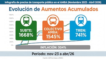Infografía sobre el aumento de tarifas de transporte público en AMBA: Subte 1668%, Colectivo 1545%, Tren 741% vs. inflación 304%, entre 2023 y 2026.
