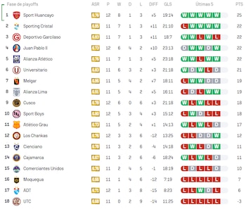 Tabla del Torneo Clausura tras la victoria de Juan Pablo II ante Sport Boys por fecha 12.