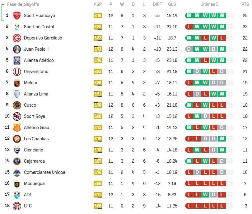 Tabla del Torneo Clausura tras la victoria de Juan Pablo II ante Sport Boys por fecha 12. Crédito: Captura Sofascore.
