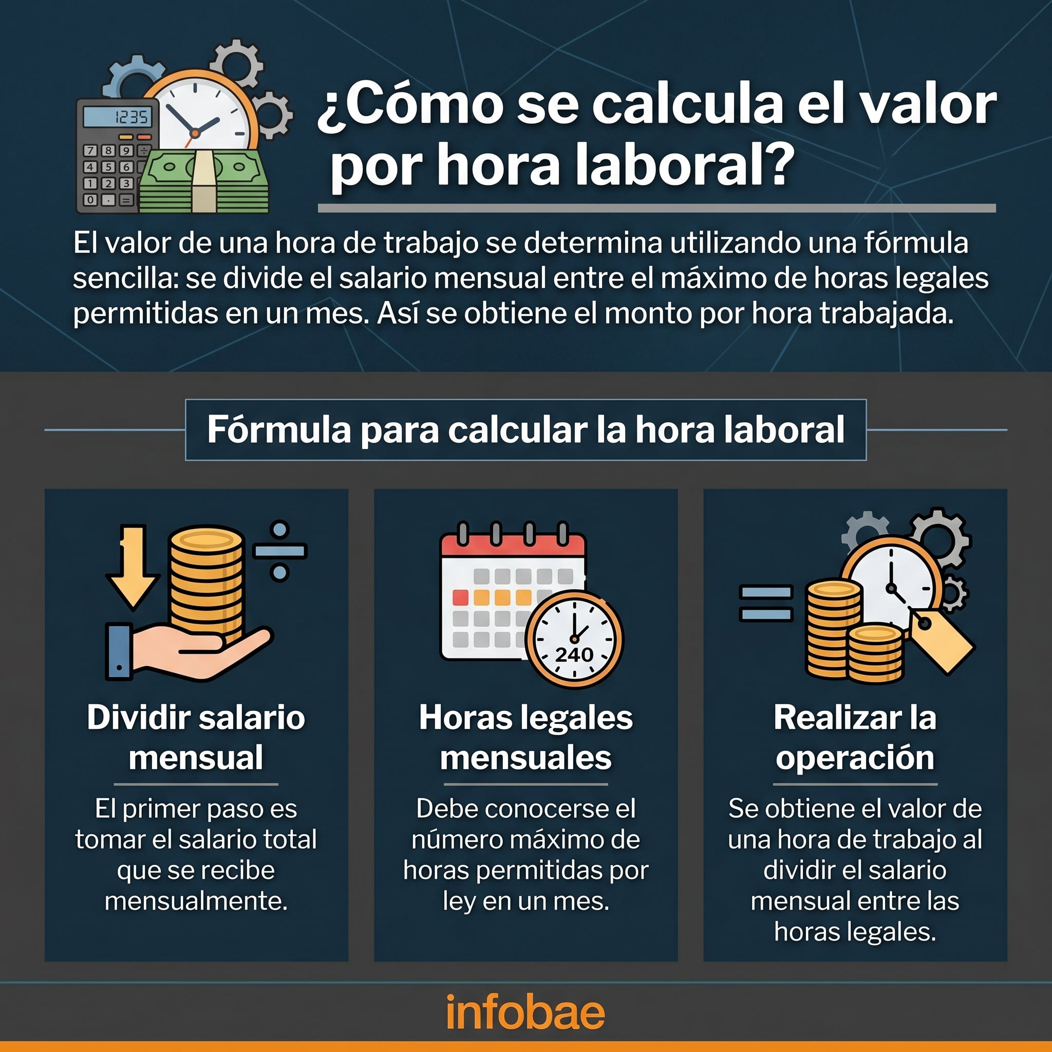 El cálculo del valor de una hora de trabajo se obtiene al dividir el salario mensual entre el número máximo de horas legales que se pueden trabajar en un mes - crédito Infobae Colombia