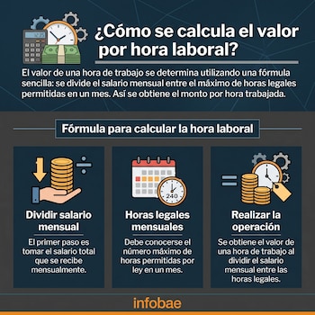 El cálculo del valor de una hora de trabajo se obtiene al dividir el salario mensual entre el número máximo de horas legales que se pueden trabajar en un mes - crédito Infobae Colombia