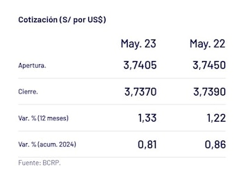 Captura del BCR con precio del dólar del 23 de mayo en Perú