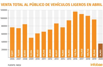 Vehículos vendidos en abril por