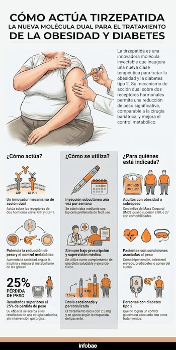 Cómo actúa la molécula dual