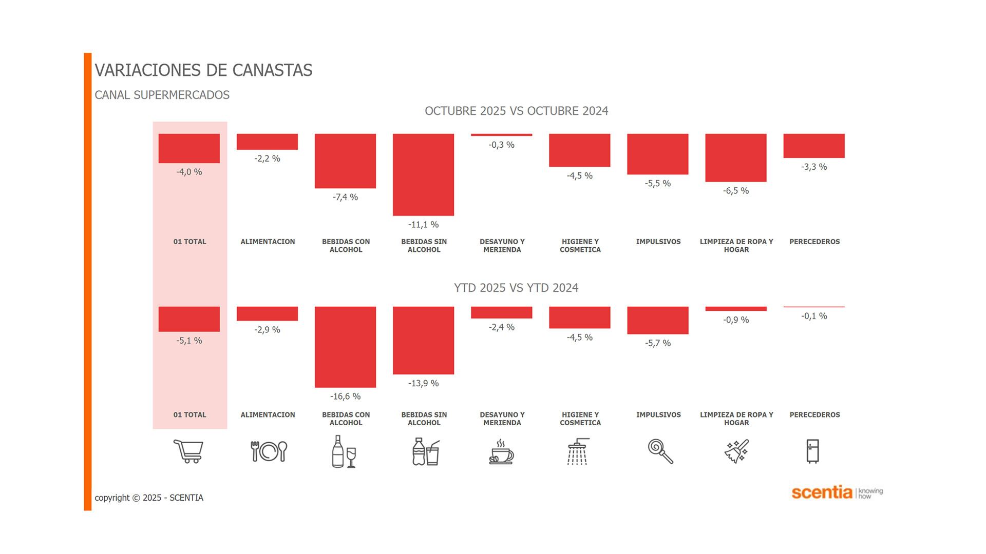 Este gráfico muestra la caída de ventas del canal supermercados, con todo en rojo