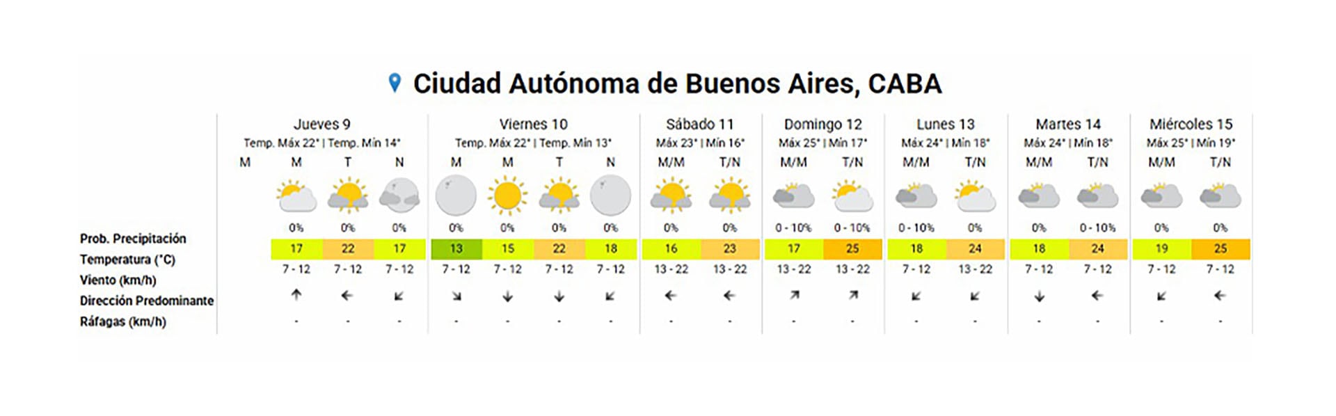 El pronóstico extendido para la Ciudad Autónoma de Buenos Aires desde el 9 hasta el 15 de abril de 2026 muestra días mayormente soleados con temperaturas máximas rondando los 25°C y mínimas frescas. (SMN)