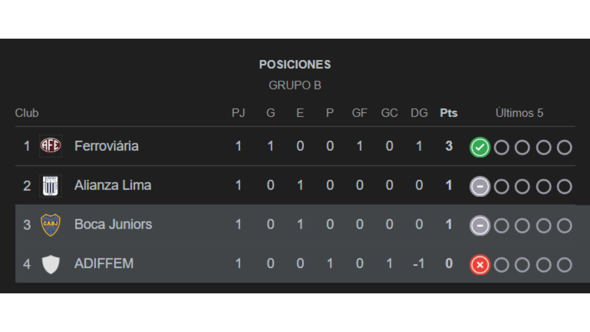 Tabla de posiciones del Grupo B de la Copa Libertadores Femenina 2025 previo a la fecha 2.