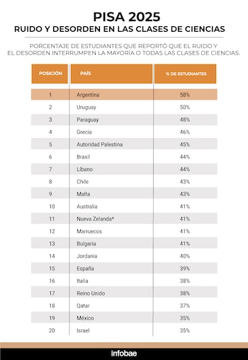 PISA 2025: Ruido y desorden en las clases de Ciencias
