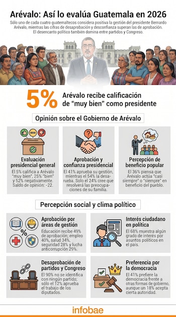 Infografía con el presidente Bernardo Arévalo y un grupo de ciudadanos, mostrando gráficos y porcentajes sobre la evaluación de su gobierno en Guatemala en mayo de 2026.