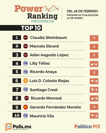 Power Ranking Presidencial