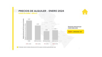 Fuente: Mercado Libre Inmuebles y
