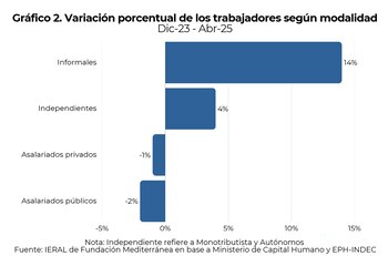 Variación porcentual de trabajadores según