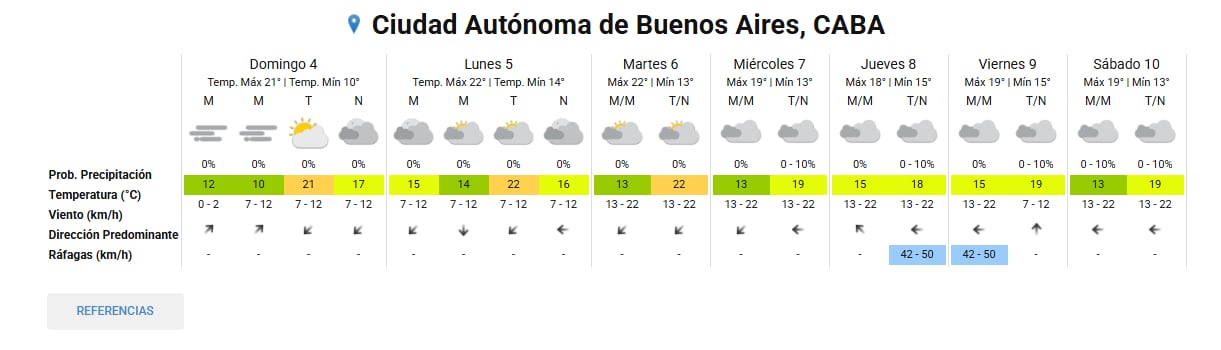 Se espera una semana nublada en la Ciudad de Buenos Aires y el conurbano bonaerense