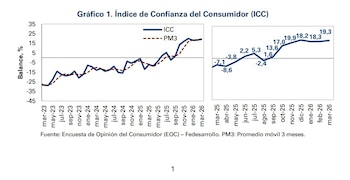 En marzo de 2026, el Índice de Confianza del Consumidor (ICC) alcanzó un balance de 19,3% - crédito Fedesarrollo