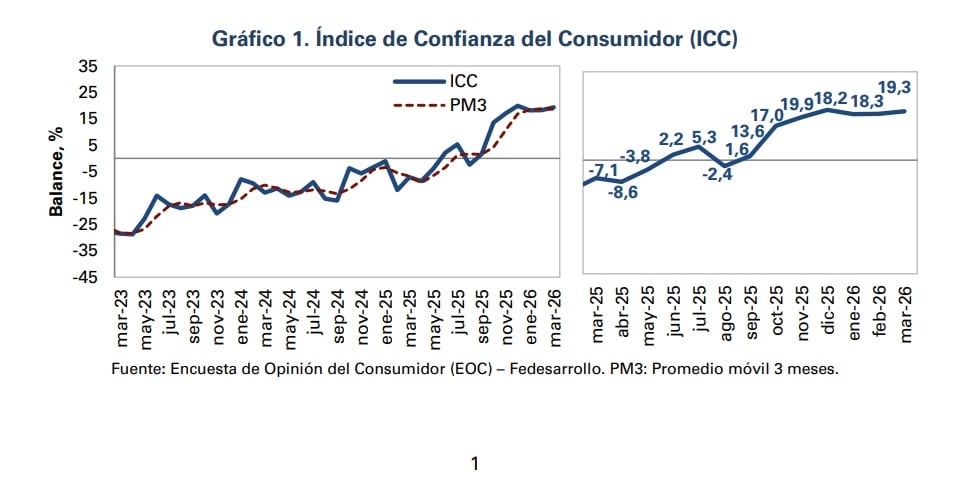En marzo de 2026, el Índice de Confianza del Consumidor (ICC) alcanzó un balance de 19,3% - crédito Fedesarrollo