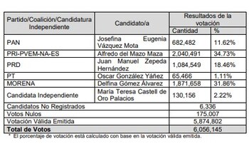 Alfredo del Mazo ganó por