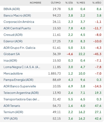Fuente: Rava Bursátil-precios en dólares.