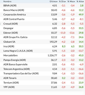 Fuente: Rava Bursátil-precios en dólares.