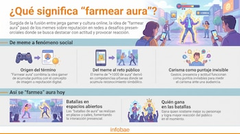 Infografía con el título ¿Qué significa 'farmear aura'?, texto explicativo, ilustraciones de personas, teléfonos móviles, control de videojuego y logotipo Infobae.