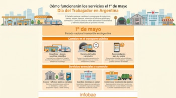 Infografía que ilustra cómo funcionarán los servicios el 1º de mayo en Argentina, mostrando íconos de transporte, bancos, hospitales y comercios.