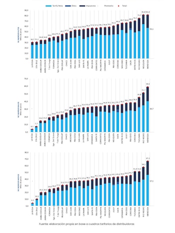 Factura eléctrica por provincias (IIEP)