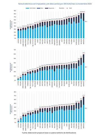 Factura eléctrica por provincias (IIEP)