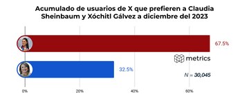 La exjefa de Gobierno lidera