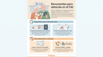 Infografía ilustra pareja de adultos mayores, edificio CAI, credenciales INAPAM e INE, pasaporte, avisos, carnet de consultas y teléfono. Fuente: Infobae.