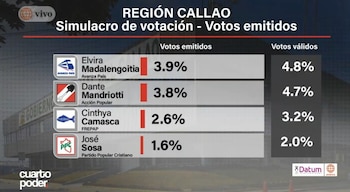 Elecciones del 4 de octubre: así van Callao y La Molina en la última medición de Datum. Captura: América TV.
