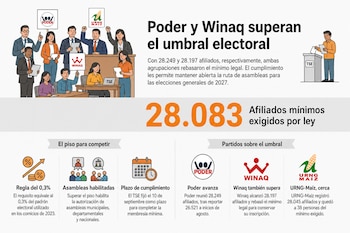 Infografía con ilustraciones de militantes, logotipos de Poder, Winaq y URNG-Maíz, y textos sobre el umbral de 28.083 afiliados del TSE.