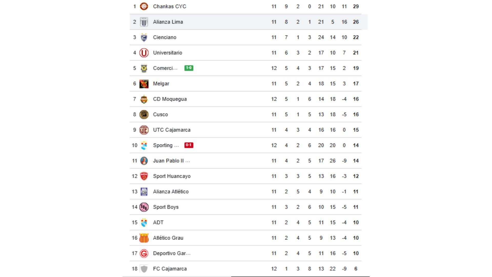 Tabla de posiciones de la Liga 1 2026 tras la derrota de Sporting Cristal ante Comerciantes Unidos.