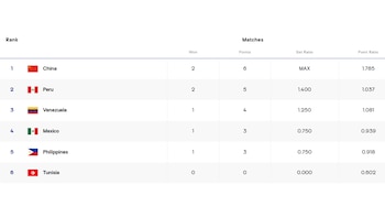 Tabla de posiciones del Grupo B del Mundial Sub 17 de Vóley 2026