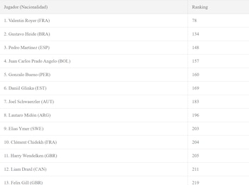 Entry List del Challenger 75 de Kingston. Gonzalo Bueno aparece como siembre por su anotación al momento de ser 160 del mundo.