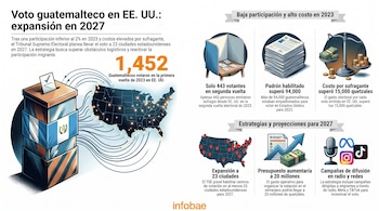 Urna, mapa de Estados Unidos con rutas y números de votantes. Iconos de cabina electoral, documentos y dinero. Estrategias de expansión y difusión para 2027.