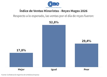 Para el 82,2% de los