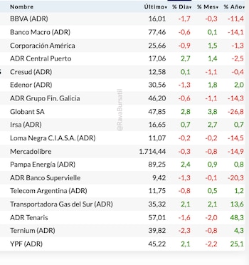 Fuente: Rava Bursátil-precios en dólares.