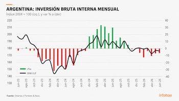 Gráfico de línea y barras. Inversión bruta interna mensual de Argentina, junio de 2023 a junio de 2026. Fuente: Orlando J Ferreres y Asociados