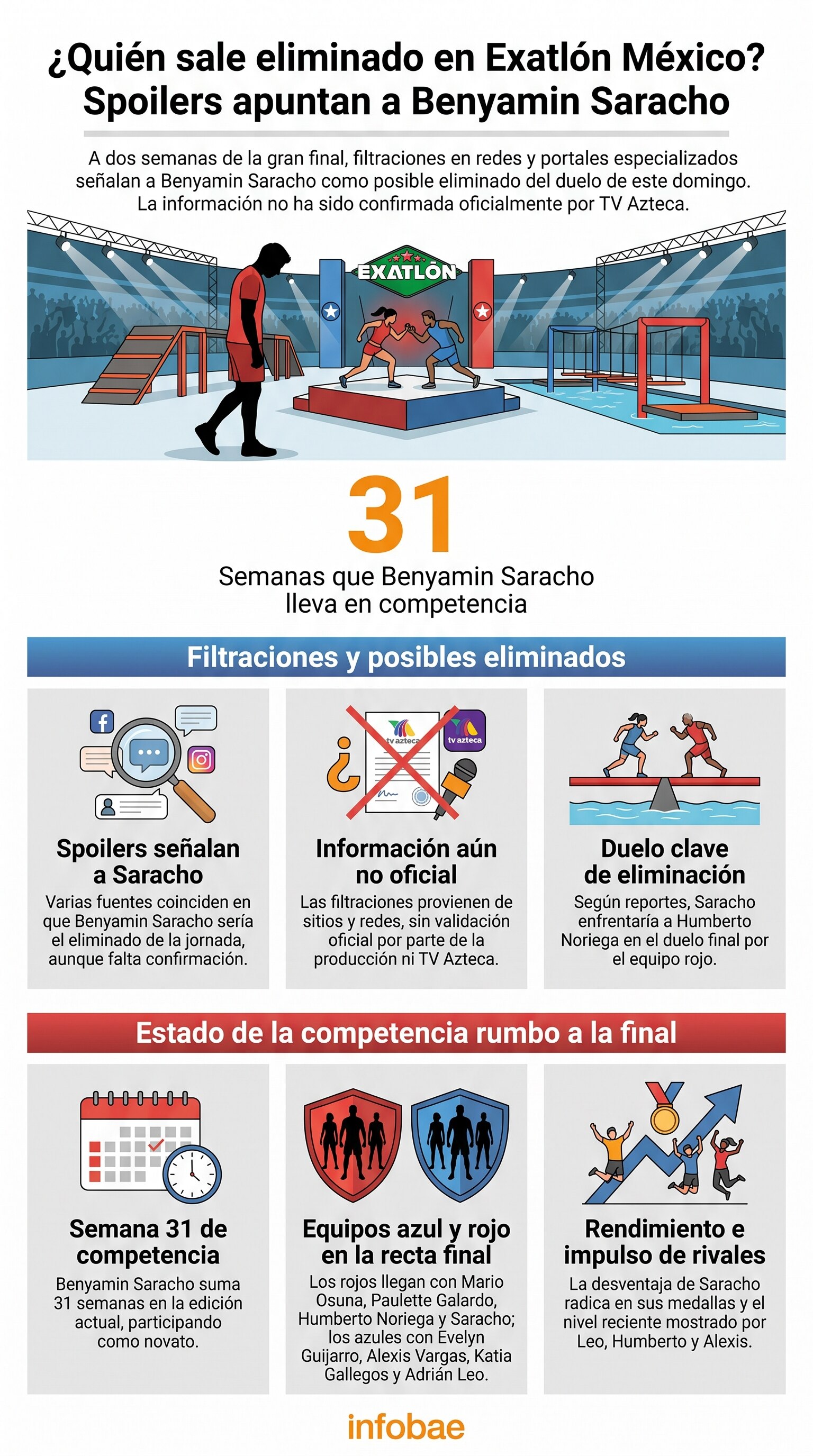 Benyamin Saracho, 'Speed Galgo', sería el eliminado de Exatlón México a dos semanas de la final — image 2