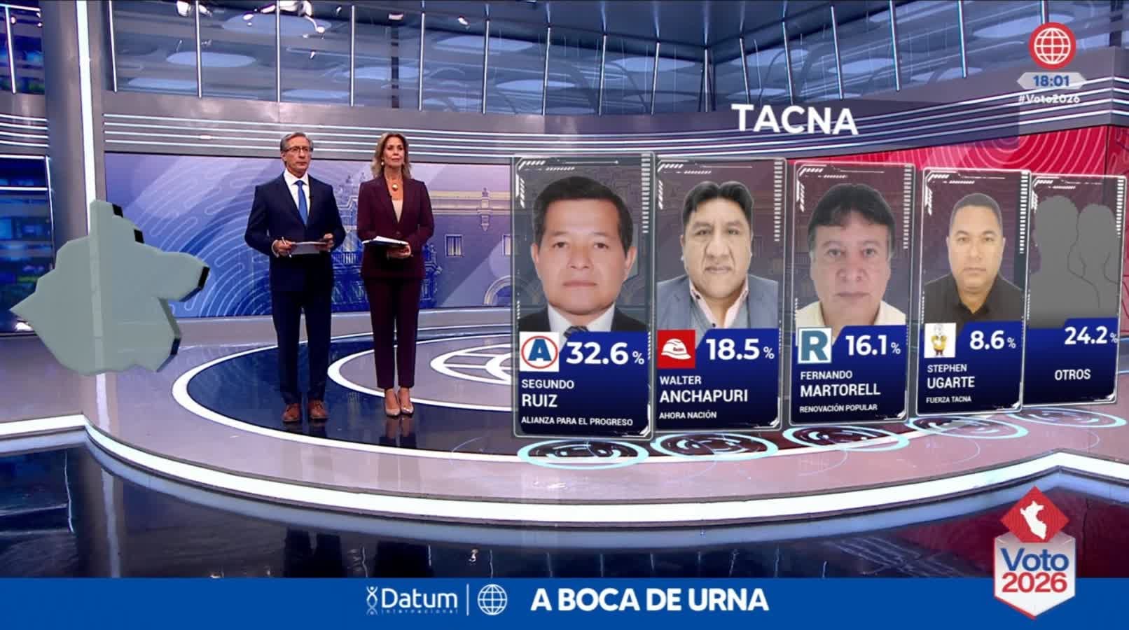 Una proyección a boca de urna de Datum para Tacna ubica a Segundo Ruiz a la cabeza con el 32,6 % de los votos, seguido por Walter Anchapuri con el 18,5 %. (América TV)