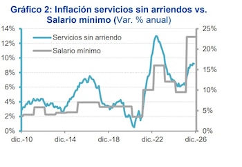 Emtre más aumente el salario mínimo, más impacto habrá en la inflación, algo que no conviene al bolsillo de los colombianos - crédito Banco de Bogotá