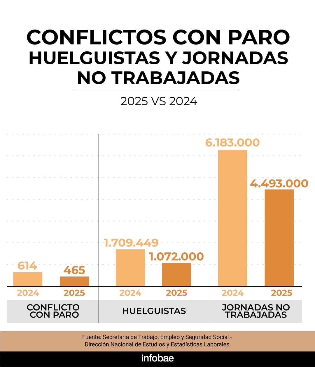 La comparación 2024 vs 2025