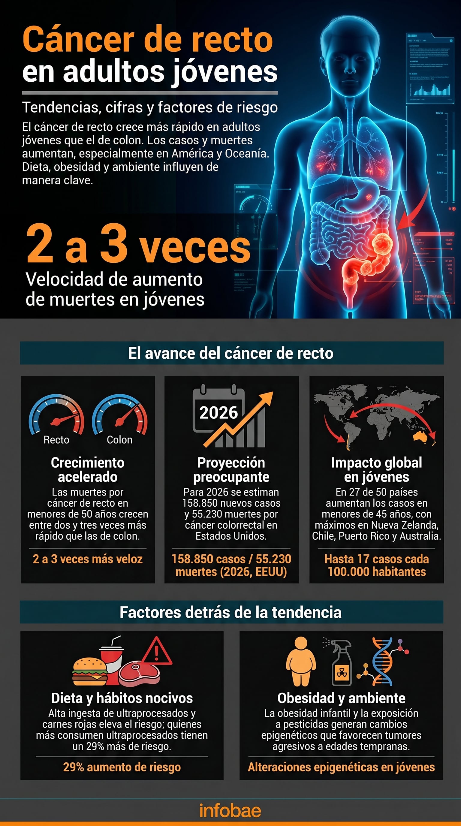Esta infografía detalla el preocupante aumento global del cáncer de recto en adultos jóvenes, destacando la acelerada mortalidad, la incidencia en países clave y los factores de riesgo como dieta, obesidad y exposiciones ambientales. (Imagen Ilustrativa Infobae)