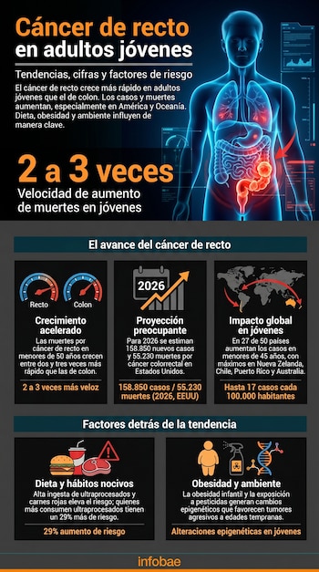 Infografía azul muestra torso humano con colon y tumor iluminados, rodeado de gráficos estadísticos sobre cáncer de recto en adultos jóvenes y sus factores.