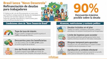 Infografía que detalla el programa 'Novo Desenrola Brasil' con ilustración de familias y un mapa de Brasil, texto sobre condiciones, descuentos y restricciones.