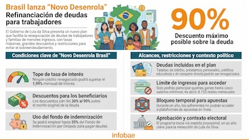 Con motivo del Día del Trabajador, Lula anunció un paquete de medidas para aliviar las deudas de las familias brasileñas