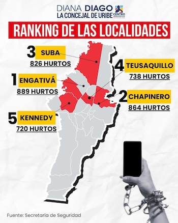 El hurto de celulares en Bogotá sumó 14.274 casos entre enero y mayo de 2026 y la recuperación de equipos cayó a 1.649, el 11,6% del total reportado - crédito Concejo de Bogotá/Diana Diago