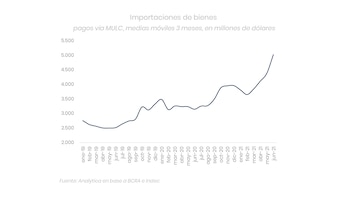 Las importaciones crecen más que