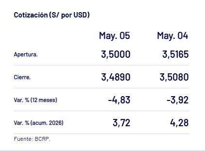 Así cerró el dólar hoy. - Crédito Captura del BCRP